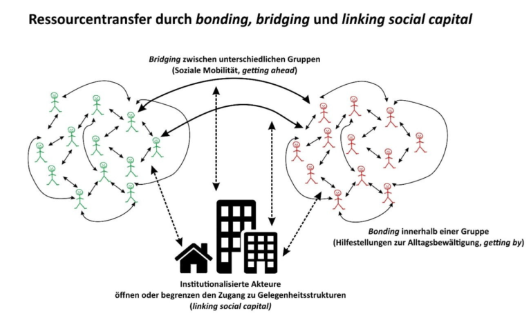 Abb. 1: Ressourcentransfer durch bonding, bridging und linking social capital, Quelle/©: Farwick et.al 2019:4