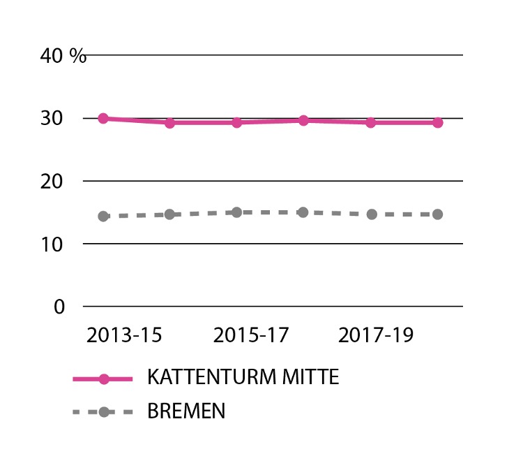 Abb. 4: Anteil SGB II-Leistungsbeziehende 15 Jahre und älter 2013-2020. Eigene Darstellung nach Freie Hansestadt Bremen (2023).