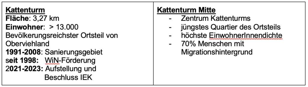 Tabelle 1: Eckdaten zum Quartier Kattenturm Mitte, Eigene Zusammenstellung.