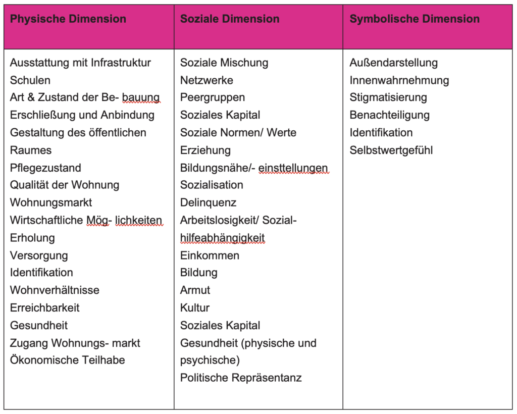 Tabelle 2: Wirkungsdimensionen von Quartierseffekten. Eigene Darstellung nach Volkmann (2012), S.52.