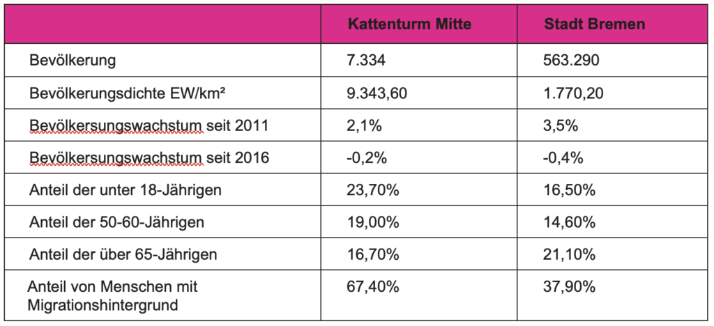 Tabelle 3: Übersicht Bevölkerungsdaten für Kattentum Mitte. Eigene Darstellung nach Freie Hansestadt Bremen (2023).