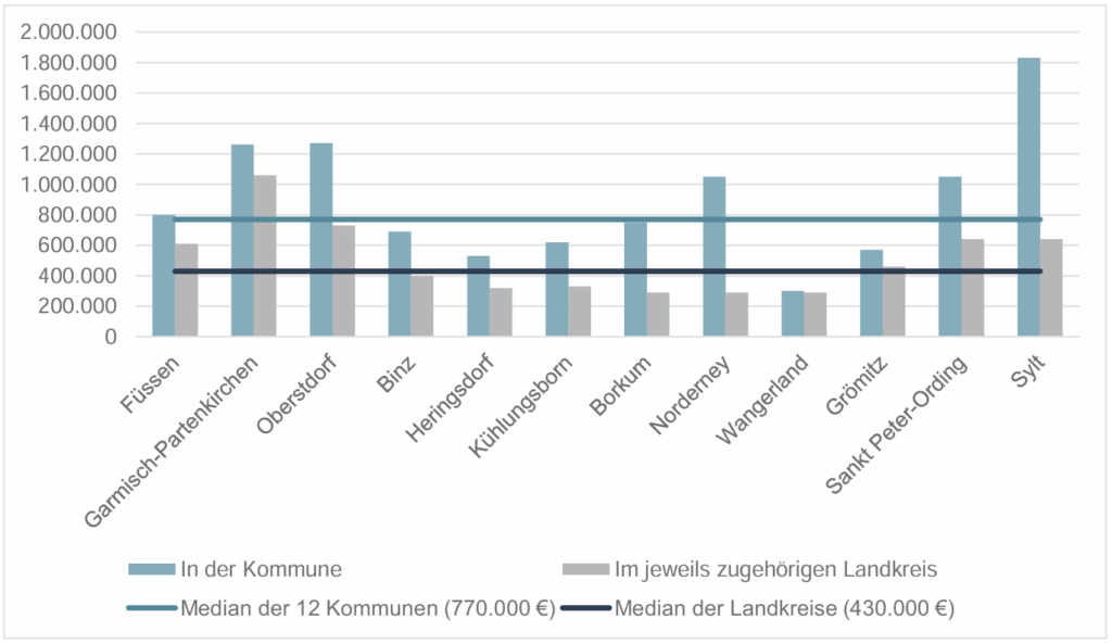 1 ) Deutscher Ferienhausverband (2024): Der Ferienhausmarkt in Deutschland – Volumen und wirtschaftliche Bedeutung. Abgerufen unter: https://www.deutscher-ferienhausverband.de/wp-content/uploads/2024/03/2024-02_Studie_Der-Ferienhausmarkt-in-Deutschland.pdf.  Christina Ebel Fabian Maaß GEWOS Institut für Stadt-, Regional- und Wohnforschung