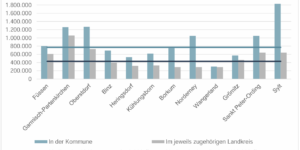 1 ) Deutscher Ferienhausverband (2024): Der Ferienhausmarkt in Deutschland – Volumen und wirtschaftliche Bedeutung. Abgerufen unter: https://www.deutscher-ferienhausverband.de/wp-content/uploads/2024/03/2024-02_Studie_Der-Ferienhausmarkt-in-Deutschland.pdf.  Christina Ebel Fabian Maaß GEWOS Institut für Stadt-, Regional- und Wohnforschung