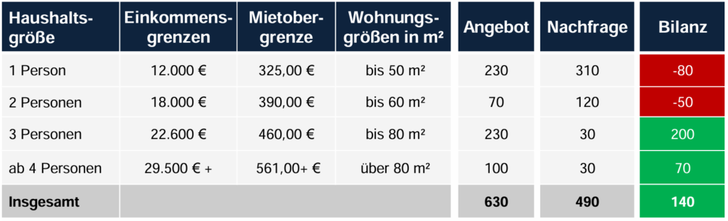 Beispiel Bilanz der sozialen Wohnraumversorgung einer Kommune Quelle: GEWOS