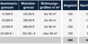 Beispiel Bilanz der sozialen Wohnraumversorgung einer Kommune Quelle: GEWOS