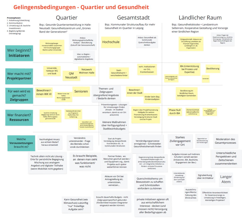 Abbildung: Ergebnisdokumentation im WS „Quartiere und Gesundheit“